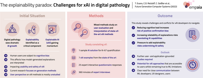 The explainability paradox: Challenges for xAI in digital pathology