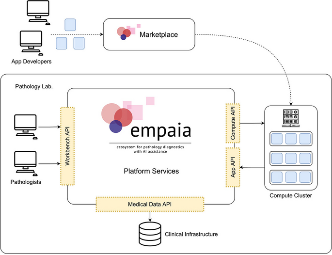 The vendor-agnostic EMPAIA platform for integrating AI applications into digital pathology infrastructures